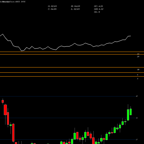Monthly charts share DVYE Emrg Mkts Dividend Ishares AMEX Stock exchange 