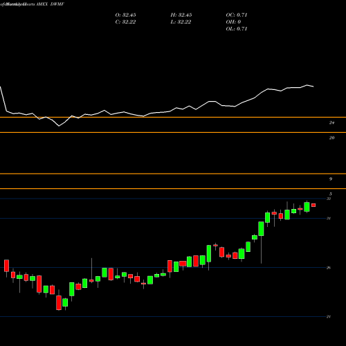 Monthly charts share DWMF Wisdomtree Intl Multifactor Fund AMEX Stock exchange 