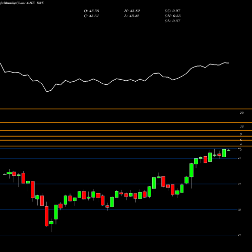 Monthly charts share DWX SPDR S&P Dividend International AMEX Stock exchange 