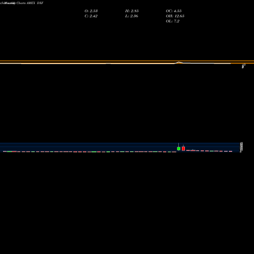 Monthly charts share DXF Dunxin Financial Holdings Ltd AMEX Stock exchange 