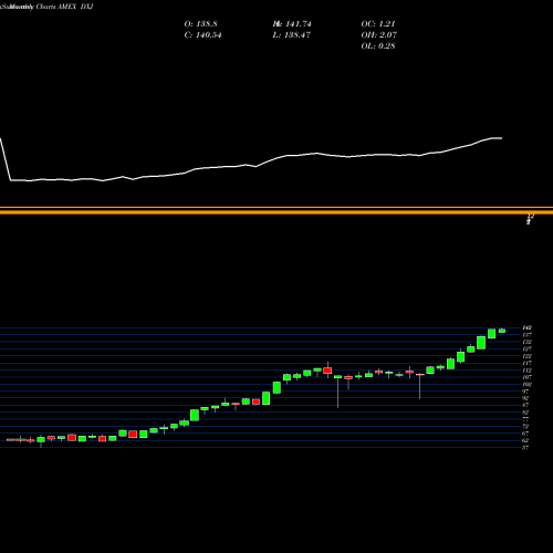 Monthly charts share DXJ Japan Hedged Equity Wisdomtree AMEX Stock exchange 