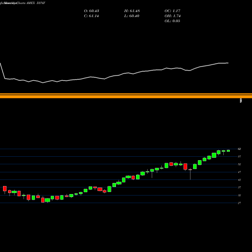 Monthly charts share DYNF Blackrock U.S. Equity Factor Rotation ETF AMEX Stock exchange 