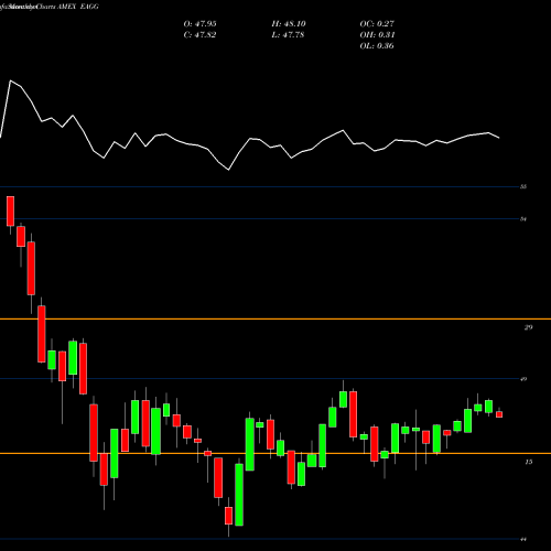 Monthly charts share EAGG Ishares ESG U.S. Aggregate Bond ETF AMEX Stock exchange 