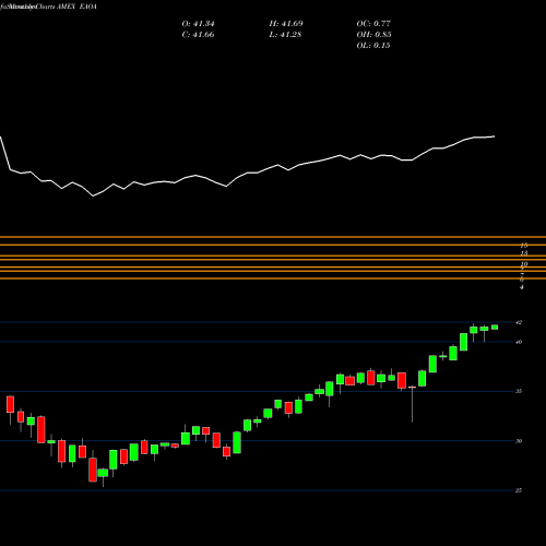 Monthly charts share EAOA Ishares ESG Aware Aggressive Allocation ETF AMEX Stock exchange 