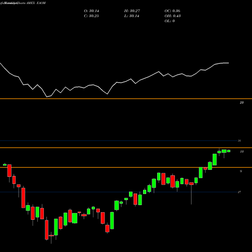 Monthly charts share EAOM Ishares ESG Aware Moderate Allocation ETF AMEX Stock exchange 