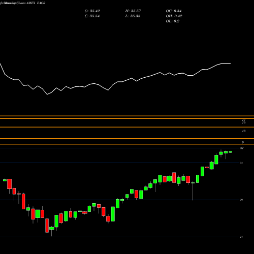 Monthly charts share EAOR Ishares ESG Aware Growth Allocation ETF AMEX Stock exchange 