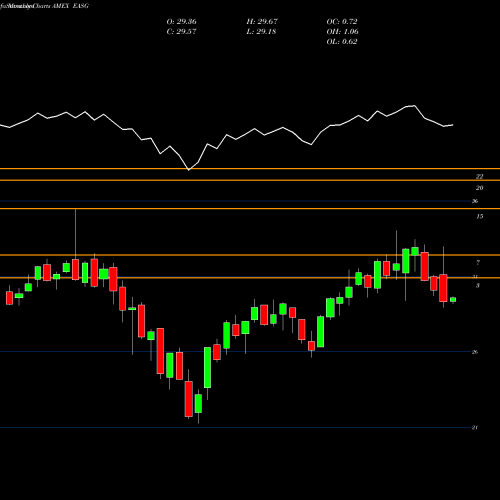 Monthly charts share EASG Xtrackers MSCI EAFE ESG Leaders Equity ETF AMEX Stock exchange 