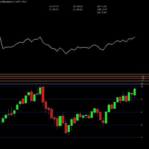 Monthly charts share EBLU Managed Portfolio Series Tortoise Water Fund AMEX Stock exchange 