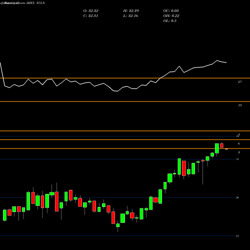 Monthly charts share ECLN First Trust Eip Carbon Impact ETF AMEX Stock exchange 