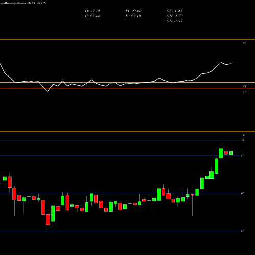 Monthly charts share ECON Emrg Mkts Consumer Egshares AMEX Stock exchange 