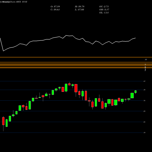 Monthly charts share ECOZ Truemark ESG Active Opportunities ETF AMEX Stock exchange 