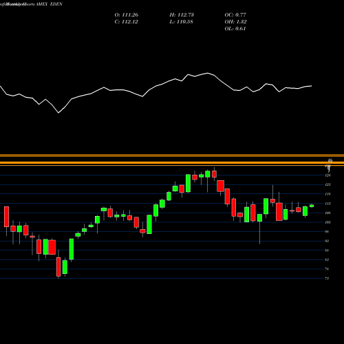 Monthly charts share EDEN Denmark Capped Investable Mkt Idx Fd AMEX Stock exchange 