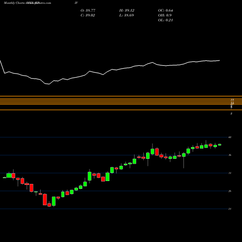 Monthly charts share EDIV SPDR S&P Emrg Mkts Dividend AMEX Stock exchange 