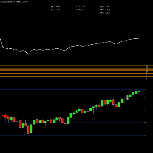 Monthly charts share EDOW First Trust Dow 30 Equal Weight ETF AMEX Stock exchange 