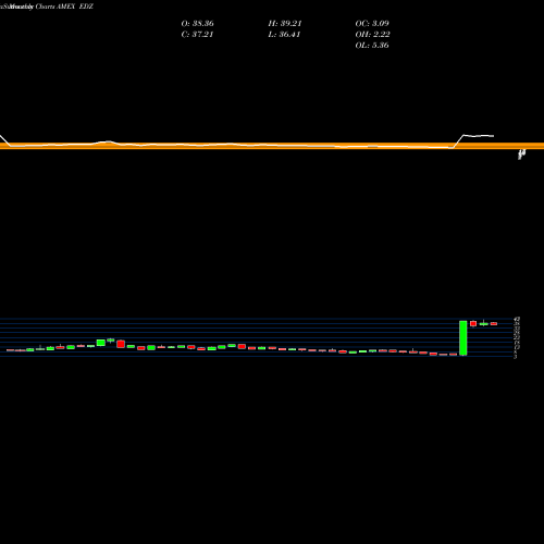 Monthly charts share EDZ Emrg Mkts Bear 3X Direxion AMEX Stock exchange 