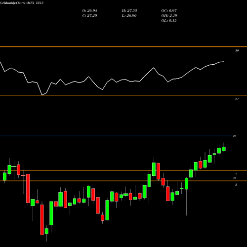 Monthly charts share EELV S&P Emrg Mkts Low Volatily Powershares AMEX Stock exchange 