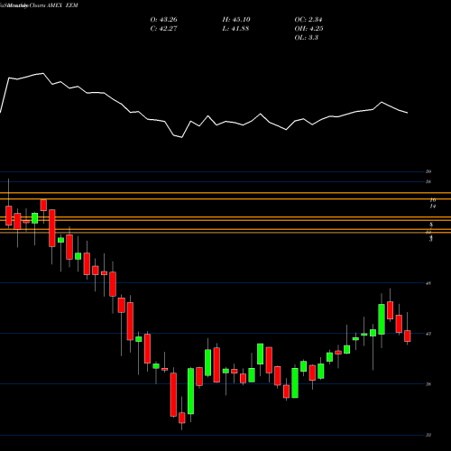 Monthly charts share EEM Emrg Mkts Index MSCI Ishares AMEX Stock exchange 