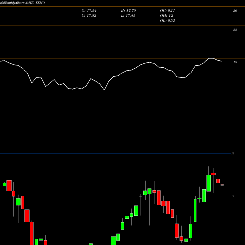 Monthly charts share EEMO S&P Emerging Markets Momentum Invesco ETF AMEX Stock exchange 