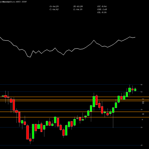 Monthly charts share EEMV Emrg Mkts Min Vol Idx MSCI Ishares AMEX Stock exchange 
