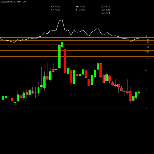 Monthly charts share EEV Ultrashort MSCI Emrg Mkts Proshares AMEX Stock exchange 