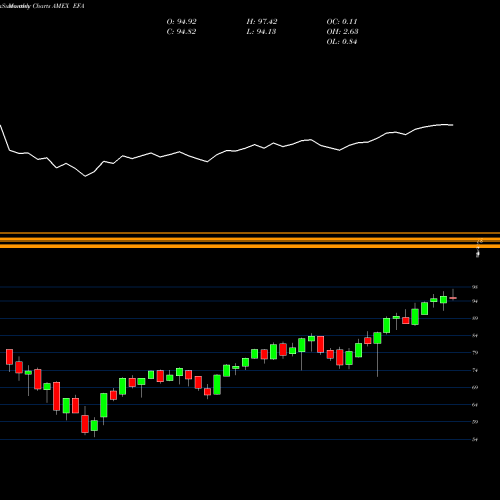 Monthly charts share EFA EAFE Index MSCI Ishares AMEX Stock exchange 