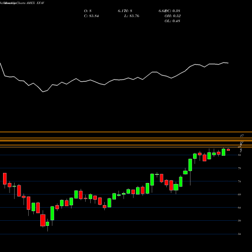 Monthly charts share EFAV EAFE Min Volatility MSCI Ishares AMEX Stock exchange 