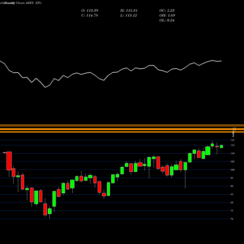 Monthly charts share EFG EAFE Growth Index MSCI Ishares AMEX Stock exchange 