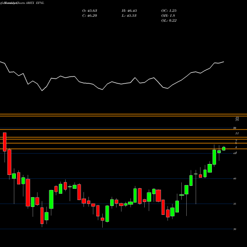 Monthly charts share EFNL Finland Cp Investable Mkt Indx Fund MSCI AMEX Stock exchange 