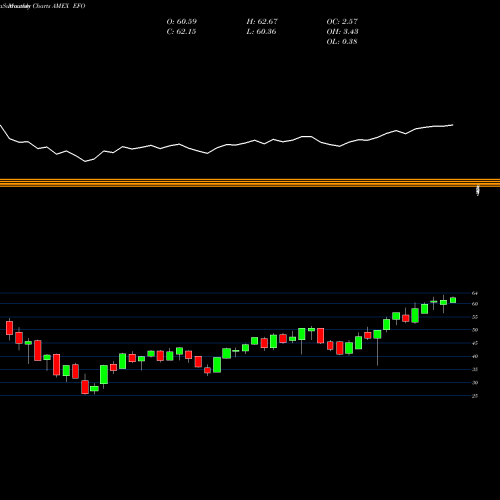 Monthly charts share EFO Ultra MSCI EAFE Proshares AMEX Stock exchange 