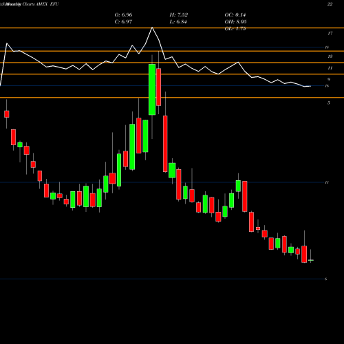 Monthly charts share EFU Ultrashort MSCI EAFE Proshares AMEX Stock exchange 