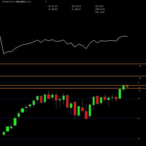 Monthly charts share EGIS 2ndvote Society Defended ETF AMEX Stock exchange 