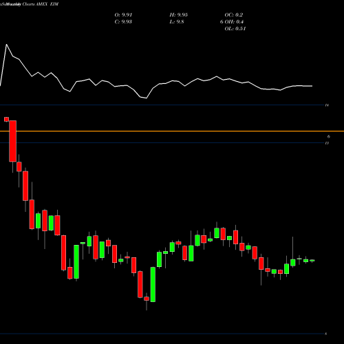Monthly charts share EIM Eaton Vance Muni Bond Fund AMEX Stock exchange 