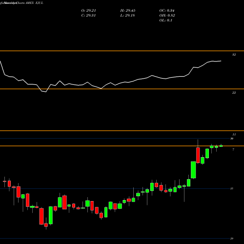 Monthly charts share EJUL Innovator MSCI Emerging Markets Power Buffer ETF AMEX Stock exchange 