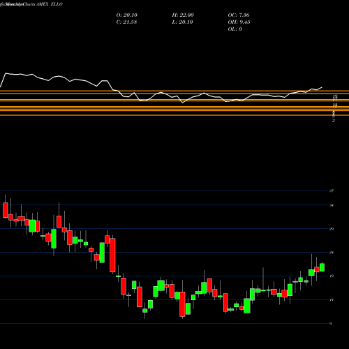 Monthly charts share ELLO Ellomay Capital Ltd Ordinary Sh AMEX Stock exchange 