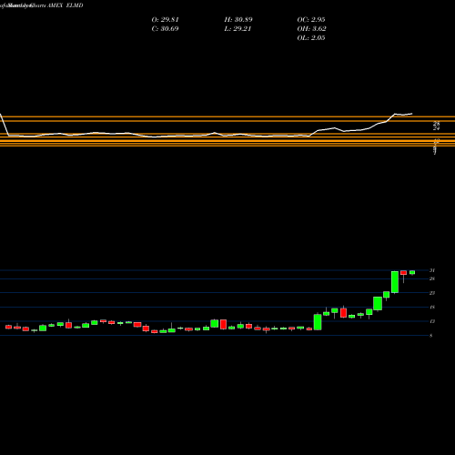 Monthly charts share ELMD Electromed Inc AMEX Stock exchange 