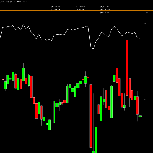 Monthly charts share EMAG Market Vectors Emerging Markets AMEX Stock exchange 
