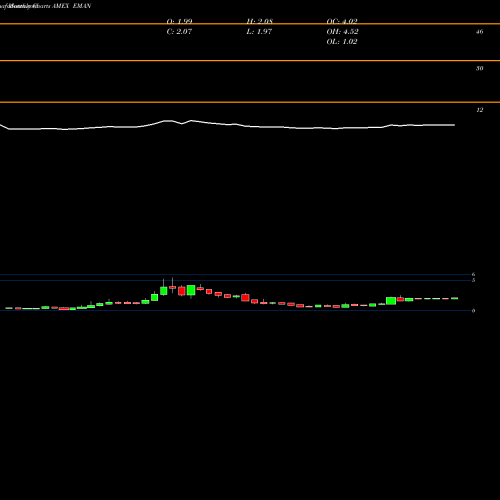 Monthly charts share EMAN Emagin Corp AMEX Stock exchange 