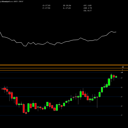 Monthly charts share EMGF Factorselect MSCI Emerging ETF AMEX Stock exchange 