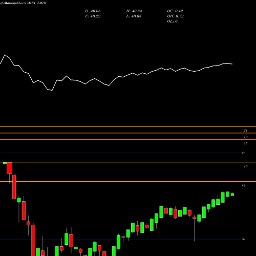 Monthly charts share EMHY Emrg Mkts High Yield Bond Fund Ishares AMEX Stock exchange 
