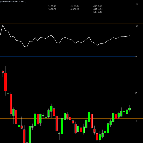 Monthly charts share EMLC Emrg Mkts Local Curr Bond ETF Market AMEX Stock exchange 