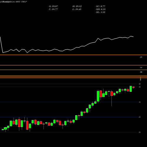 Monthly charts share EMLP First Trust North American Ener AMEX Stock exchange 