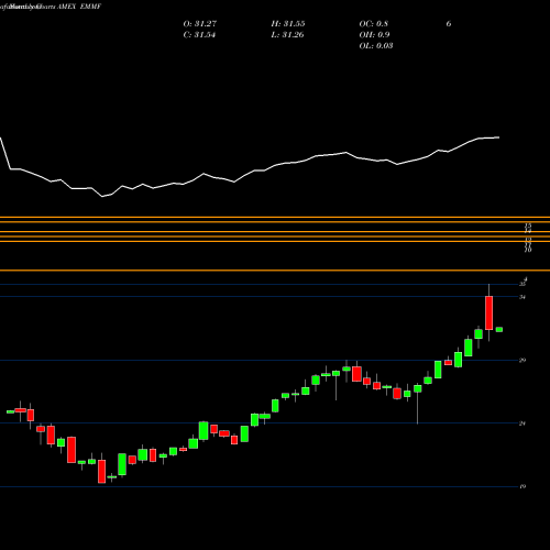 Monthly charts share EMMF Wisdomtree EM Multifactor Fund AMEX Stock exchange 