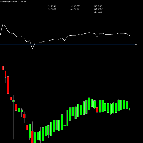 Monthly charts share EMNT Pimco Enhanced Short Maturity Active ESG ETF AMEX Stock exchange 