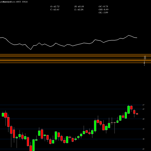 Monthly charts share EMQQ Emerging Markets Internet And E AMEX Stock exchange 