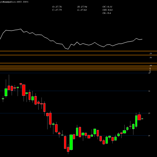 Monthly charts share EMSG Xtrackers MSCI EM ESG Leaders Equity ETF AMEX Stock exchange 
