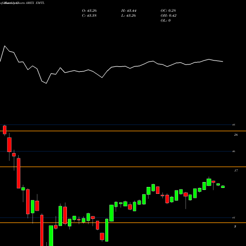 Monthly charts share EMTL SPDR Doubleline Emerging Market AMEX Stock exchange 