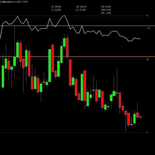 Monthly charts share EMTY Proshares Decline Of The Retail Store ETF AMEX Stock exchange 