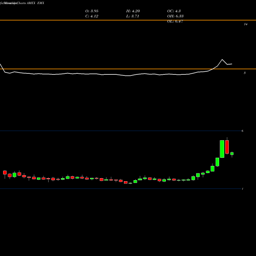 Monthly charts share EMX Emx Royalty Group AMEX Stock exchange 