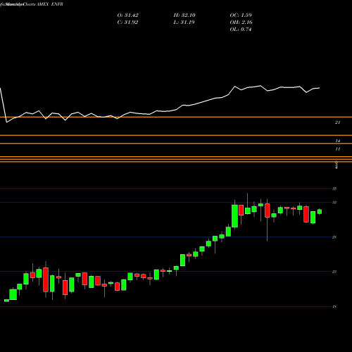 Monthly charts share ENFR Alerian Energy Infrastructure E AMEX Stock exchange 