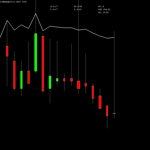 Monthly charts share ENRJ Enerjex Resources Inc. AMEX Stock exchange 